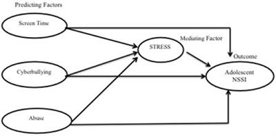 The Effect of Cyberbullying, Abuse, and Screen Time on Non-suicidal Self-Injury Among Adolescents During the Pandemic: A Perspective From the Mediating Role of Stress